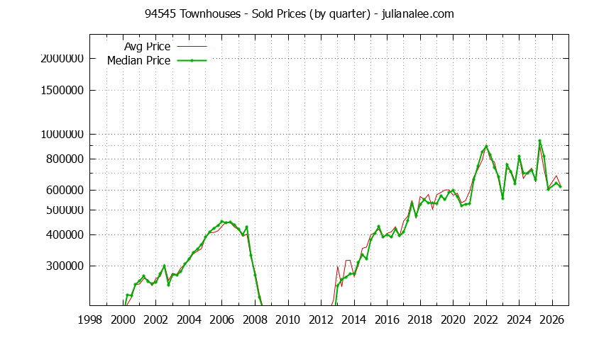 Graph of the Quarterly Median and Average 94545 Home Prices for Townhouses - 94545 Real Estate Trends