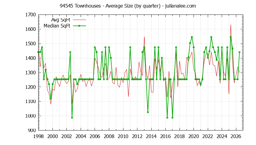 Graph of the Quarterly Average Size of 94545 Townhouses Sold - 94545 Real Estate Trends