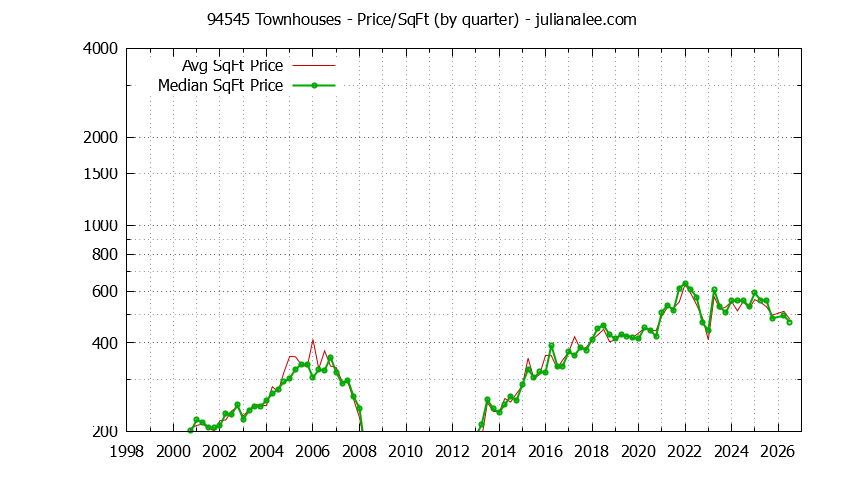 Graph of the Quarterly Average Price Per Square Foot for 94545 Townhouses - 94545 Real Estate Trends