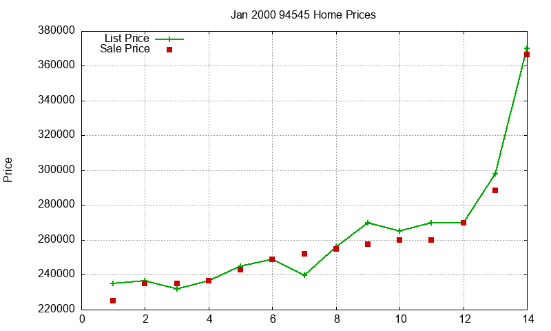 94545 Homes Just Sold 2000-01 94545 Homes Just Sold 2000-01