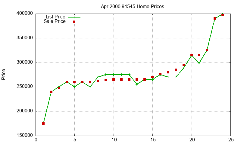 94545 Homes Just Sold 2000-04 94545 Homes Just Sold 2000-04