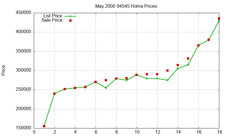 94545 Homes Just Sold 2000-05 94545 Homes Just Sold 2000-05