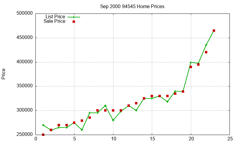 94545 Homes Just Sold 2000-09