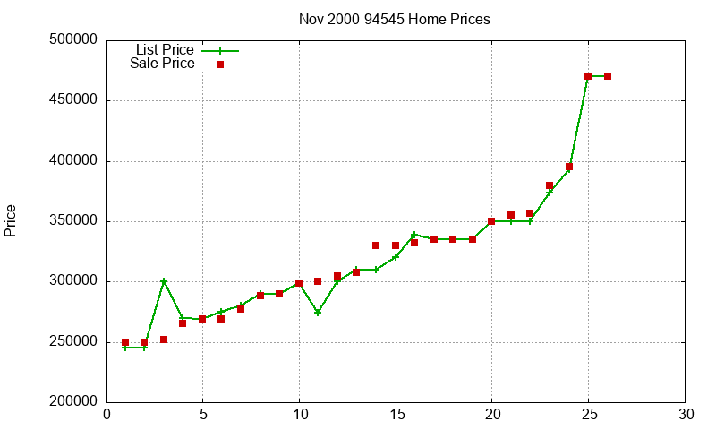 94545 Homes Just Sold 2000-11 94545 Homes Just Sold 2000-11
