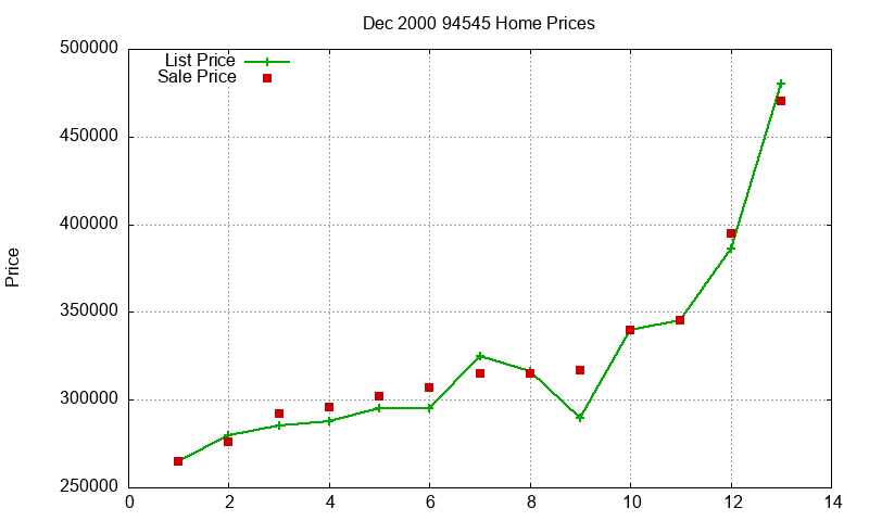 94545 Homes Just Sold 2000-12 94545 Homes Just Sold 2000-12