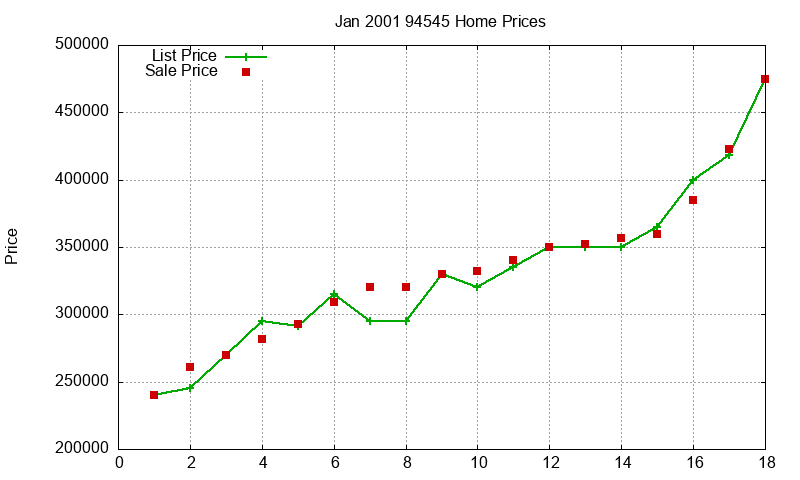 94545 Homes Just Sold 2001-01 94545 Homes Just Sold 2001-01