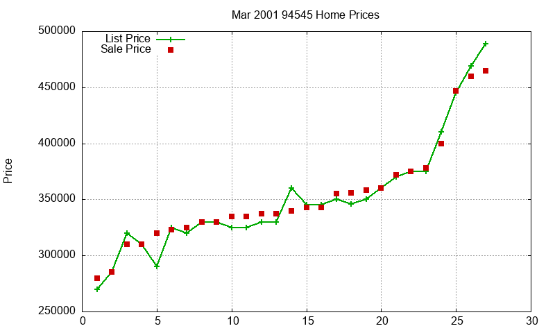 94545 Homes Just Sold 2001-03 94545 Homes Just Sold 2001-03
