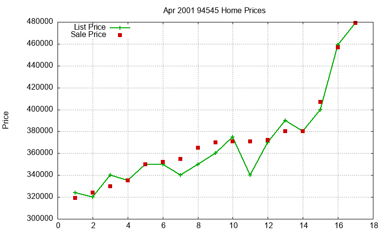 94545 Homes Just Sold 2001-04 94545 Homes Just Sold 2001-04