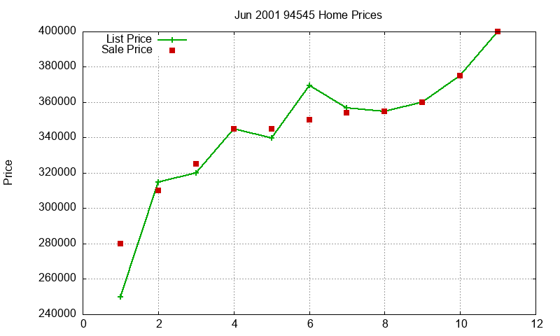 94545 Homes Just Sold 2001-06