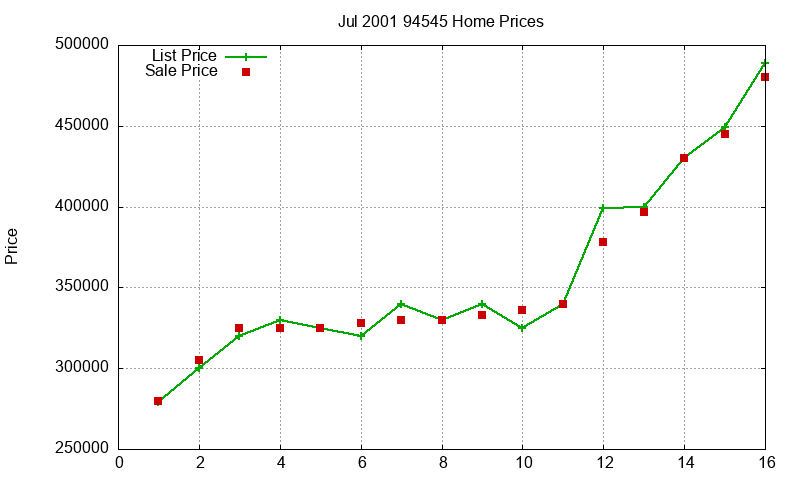 94545 Homes Just Sold 2001-07