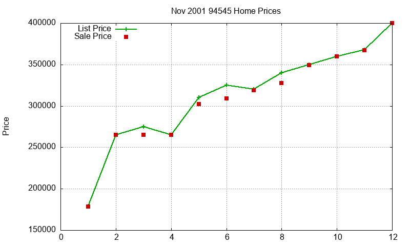 94545 Homes Just Sold 2001-11