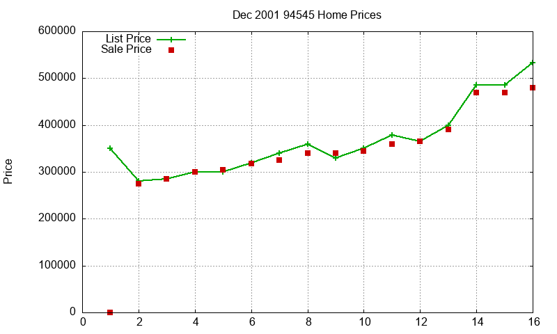 94545 Homes Just Sold 2001-12