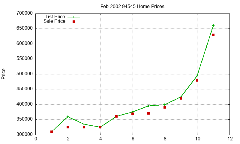 94545 Homes Just Sold 2002-02