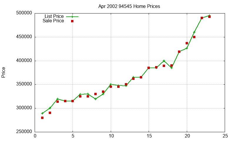 94545 Homes Just Sold 2002-04 94545 Homes Just Sold 2002-04
