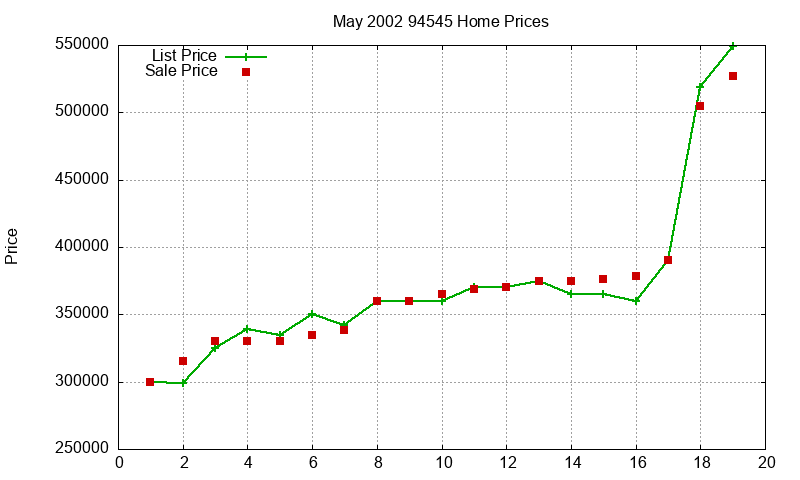 94545 Homes Just Sold 2002-05