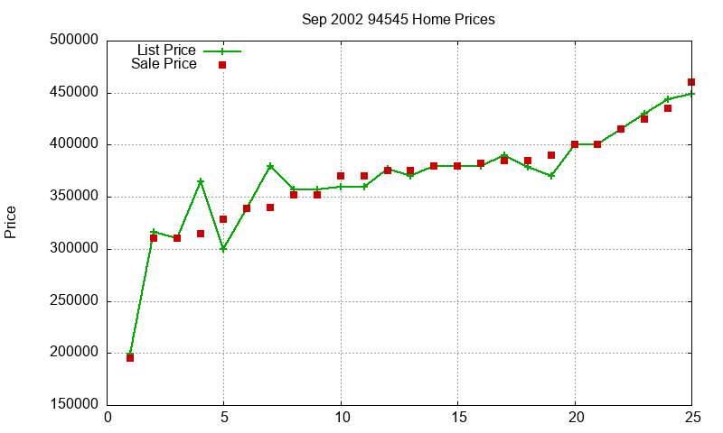 94545 Homes Just Sold 2002-09 94545 Homes Just Sold 2002-09