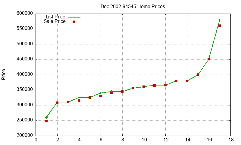 94545 Homes Just Sold 2002-12