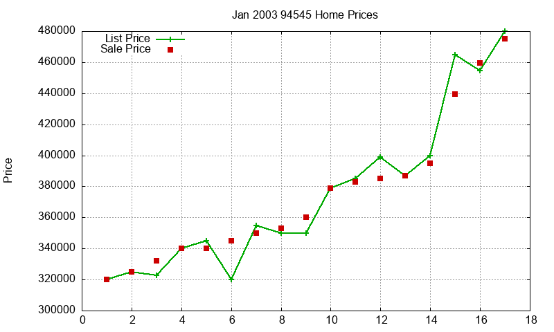 94545 Homes Just Sold 2003-01 94545 Homes Just Sold 2003-01