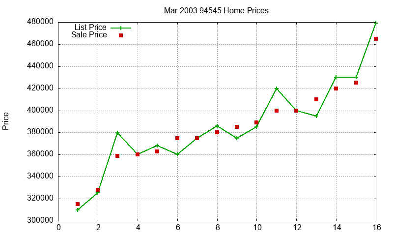 94545 Homes Just Sold 2003-03 94545 Homes Just Sold 2003-03