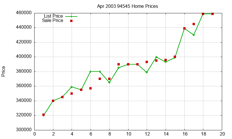 94545 Homes Just Sold 2003-04