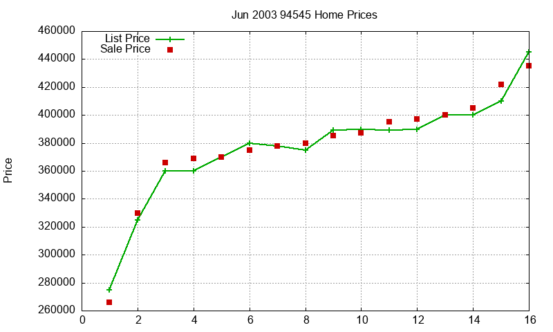 94545 Homes Just Sold 2003-06 94545 Homes Just Sold 2003-06
