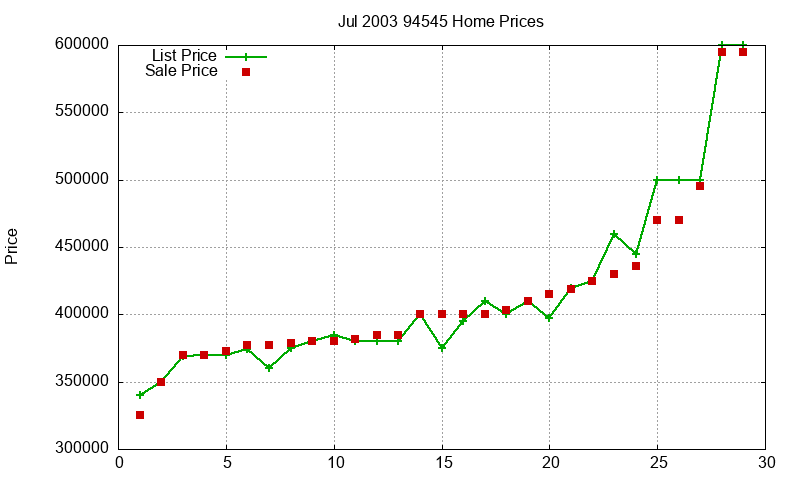 94545 Homes Just Sold 2003-07 94545 Homes Just Sold 2003-07
