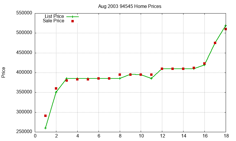 94545 Homes Just Sold 2003-08 94545 Homes Just Sold 2003-08