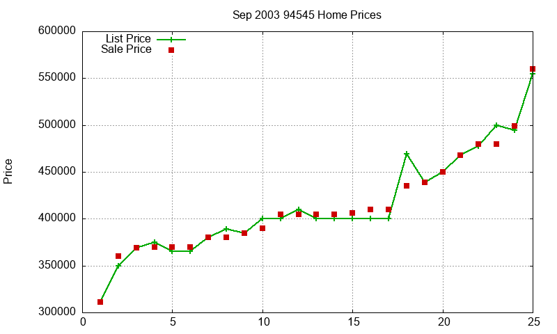 94545 Homes Just Sold 2003-09