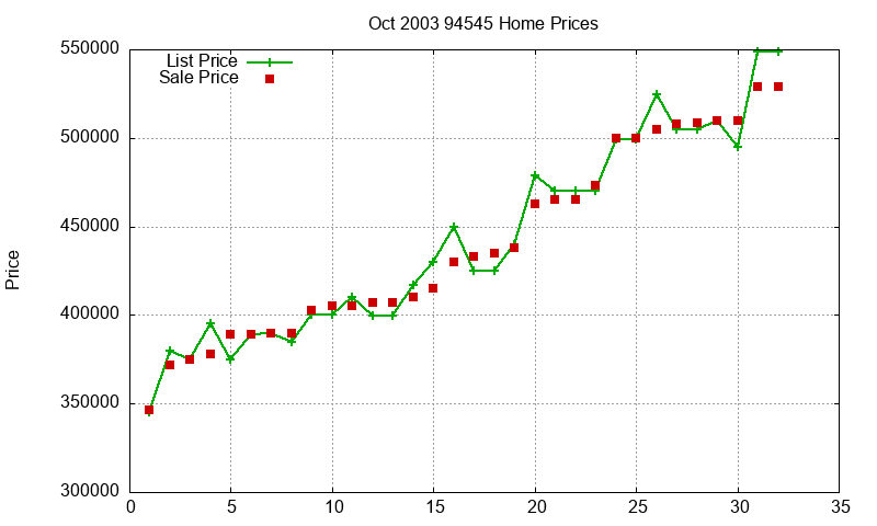 94545 Homes Just Sold 2003-10 94545 Homes Just Sold 2003-10