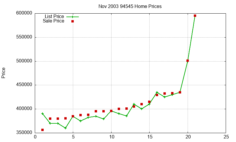 94545 Homes Just Sold 2003-11 94545 Homes Just Sold 2003-11