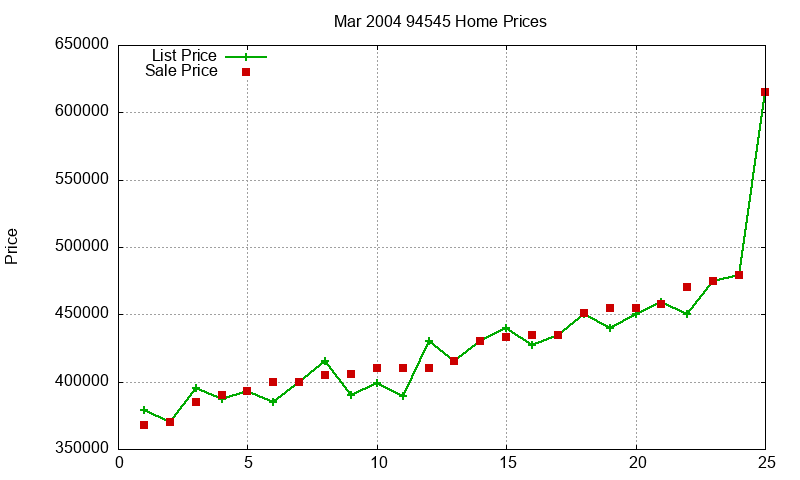 94545 Homes Just Sold 2004-03 94545 Homes Just Sold 2004-03