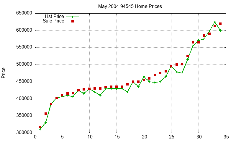 94545 Homes Just Sold 2004-05