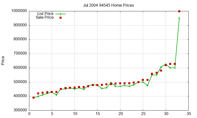 94545 Homes Just Sold 2004-07 94545 Homes Just Sold 2004-07