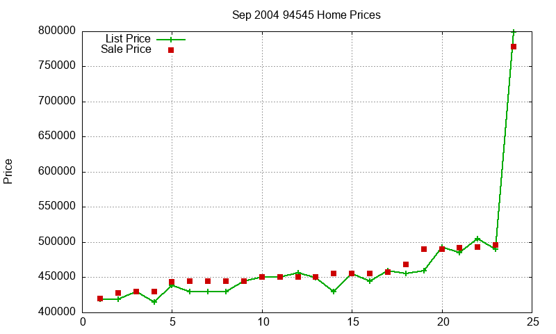94545 Homes Just Sold 2004-09 94545 Homes Just Sold 2004-09