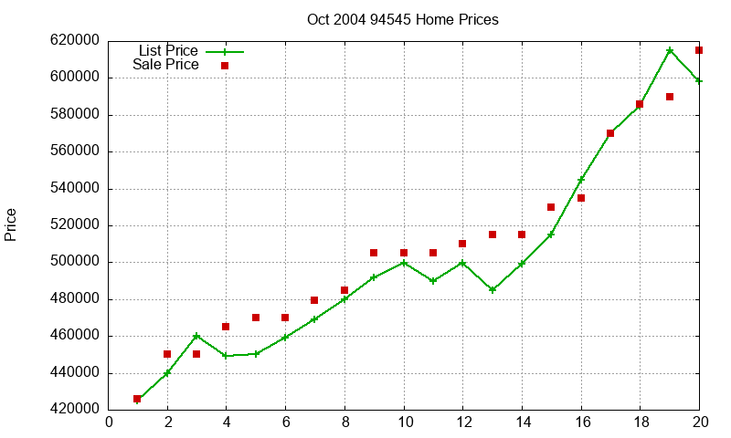 94545 Homes Just Sold 2004-10