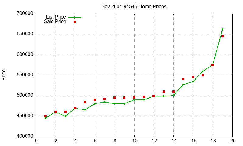 94545 Homes Just Sold 2004-11 94545 Homes Just Sold 2004-11