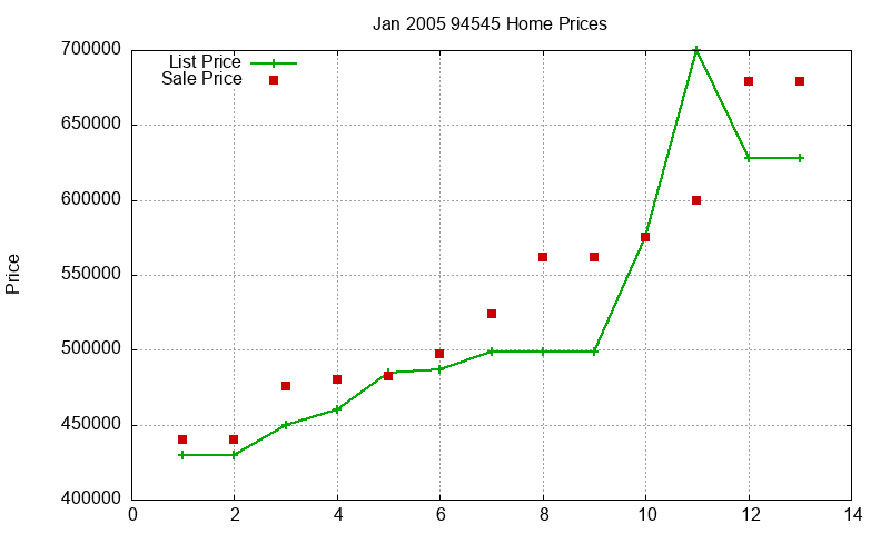 94545 Homes Just Sold 2005-01 94545 Homes Just Sold 2005-01