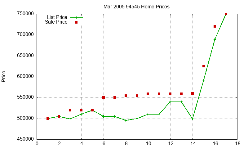 94545 Homes Just Sold 2005-03