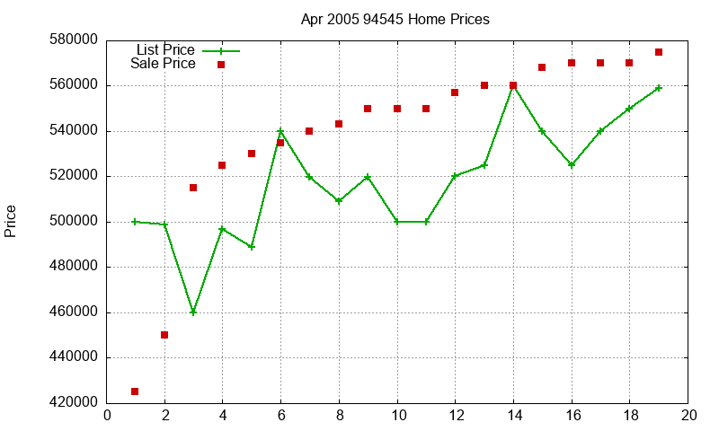 94545 Homes Just Sold 2005-04
