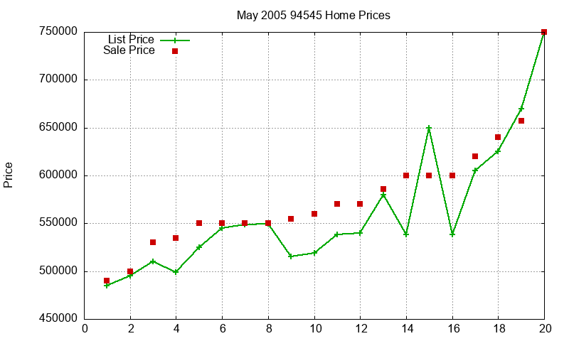94545 Homes Just Sold 2005-05