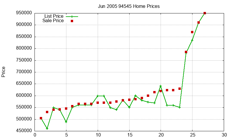 94545 Homes Just Sold 2005-06 94545 Homes Just Sold 2005-06