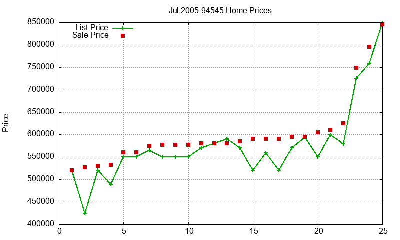94545 Homes Just Sold 2005-07 94545 Homes Just Sold 2005-07