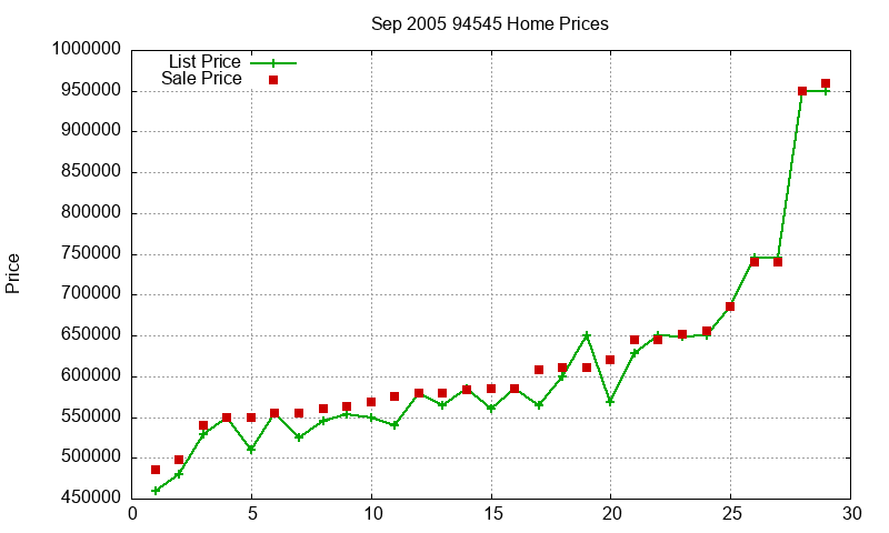 94545 Homes Just Sold 2005-09 94545 Homes Just Sold 2005-09