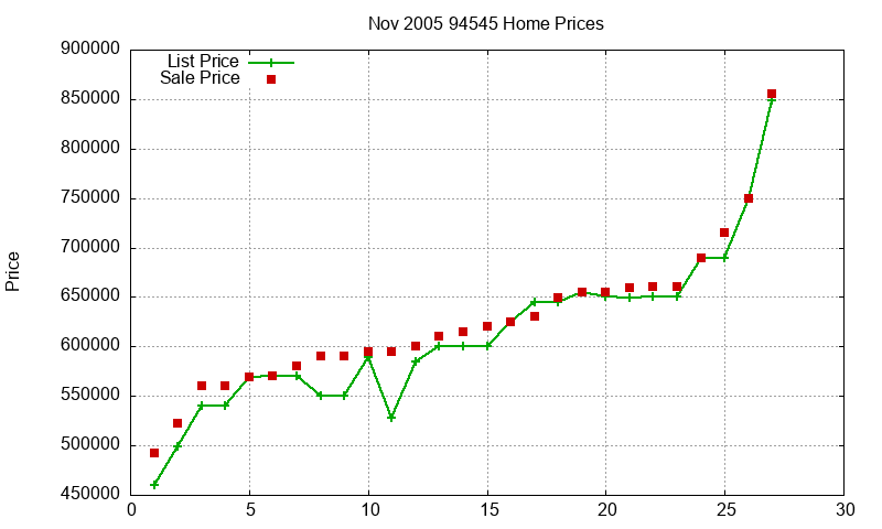 94545 Homes Just Sold 2005-11 94545 Homes Just Sold 2005-11