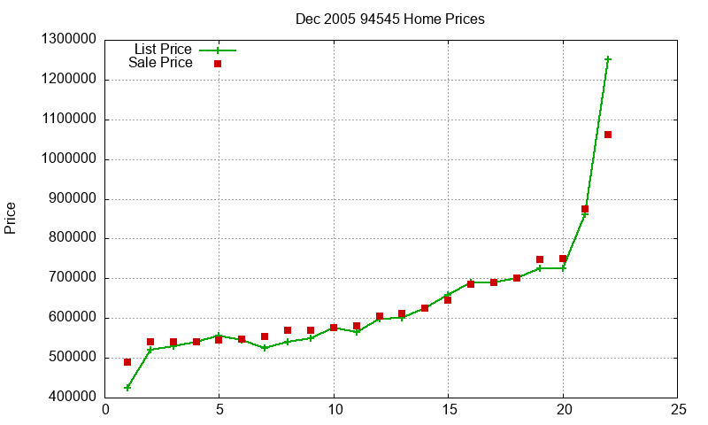 94545 Homes Just Sold 2005-12