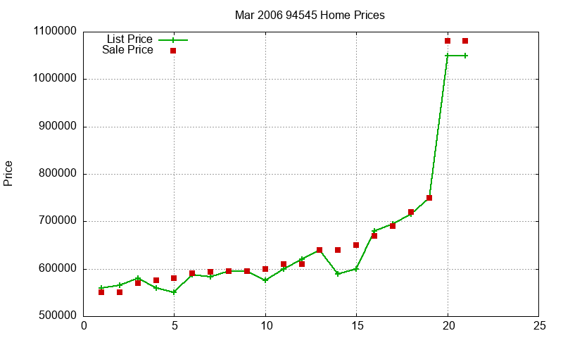 94545 Homes Just Sold 2006-03 94545 Homes Just Sold 2006-03