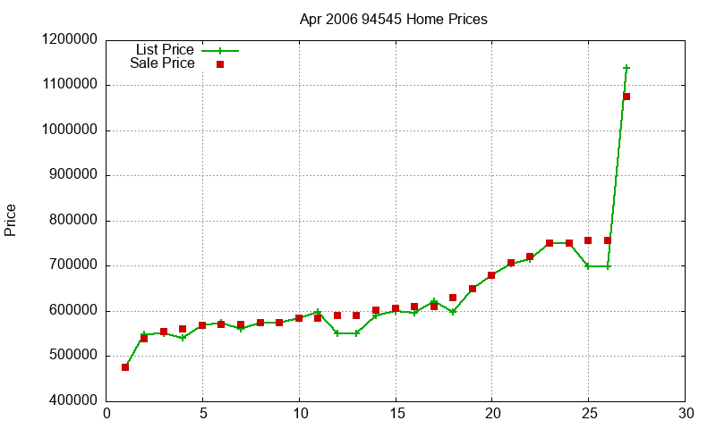 94545 Homes Just Sold 2006-04 94545 Homes Just Sold 2006-04