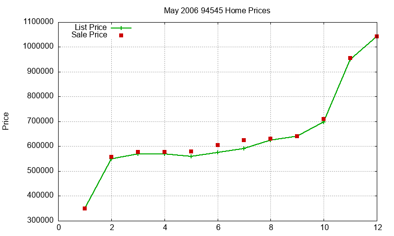 94545 Homes Just Sold 2006-05 94545 Homes Just Sold 2006-05