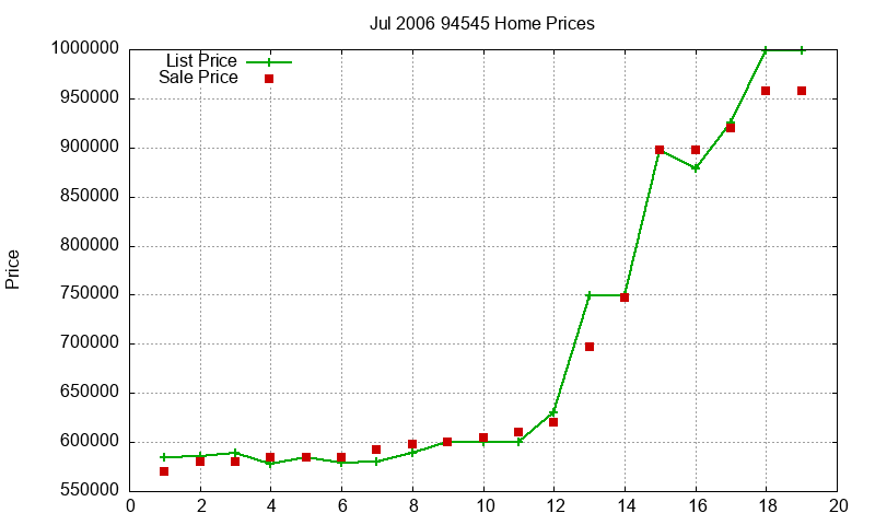 94545 Homes Just Sold 2006-07 94545 Homes Just Sold 2006-07