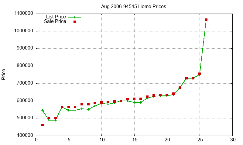 94545 Homes Just Sold 2006-08 94545 Homes Just Sold 2006-08